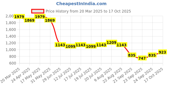 myntra.com Levis Henley Neck Waffle Weave Slim Fit T-shirt levis Price History Graph from 20 Mar 2025 to 17 Oct 2025