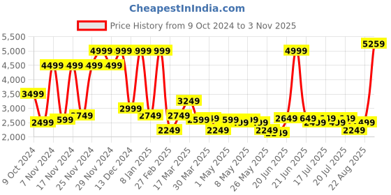 myntra.com Levis Hooded Padded Jacket levis Price History Graph from 9 Oct 2024 to 22 Aug 2025