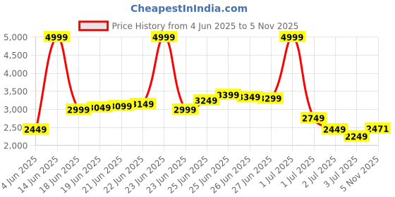 myntra.com Levis Hooded Tailored Jacket levis Price History Graph from 4 Jun 2025 to 5 Nov 2025
