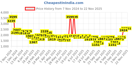 myntra.com Levis Horizontal Stripes Pullover levis Price History Graph from 7 Nov 2024 to 22 Nov 2025