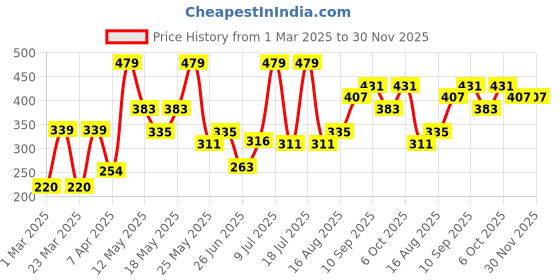 myntra.com levis Levi's 009 Neo Brief for Men, Comfort & Smartskin Technology (Multicolor - Pack of 2) levis Price History Graph from 1 Mar 2025 to 30 Nov 2025