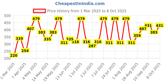 myntra.com levis Levi's 009Pack of 2 Neo Brief for Men, Comfort & Smartskin Technology levis Price History Graph from 1 Mar 2025 to 8 Oct 2025