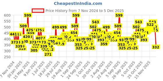 myntra.com levis Levi's 011 Pack of 3 Comfort Brief for Men, Comfort & Smartskin Technology levis Price History Graph from 7 Nov 2024 to 5 Dec 2025