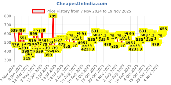 myntra.com levis Levi's 018 Pack of 2 Neo Trunk for Men, Tag Free Comfort & Smartskin Technology levis Price History Graph from 7 Nov 2024 to 19 Nov 2025