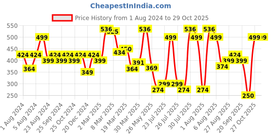 myntra.com levis Levi's Pack of 2 Smartskin Technology Cotton Briefs with Tag Free Comfort #002A-BRIEF levis Price History Graph from 1 Aug 2024 to 29 Oct 2025