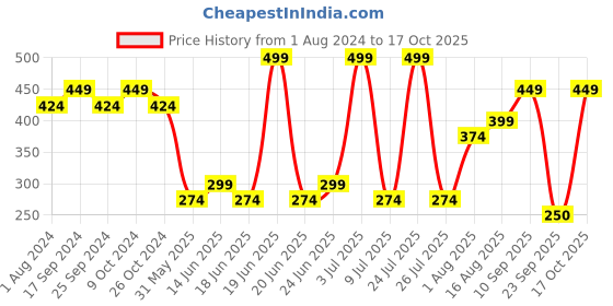 myntra.com levis Levi's Pack of 2 Smartskin Technology Cotton Briefs with Tag Free Comfort #002A-BRIEF levis Price History Graph from 1 Aug 2024 to 17 Oct 2025