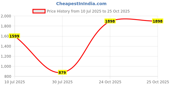 myntra.com levis Levi's Round Neck Full Sleeve Thermal Top and Bottom Set for Men's levis Price History Graph from 10 Jul 2025 to 25 Oct 2025