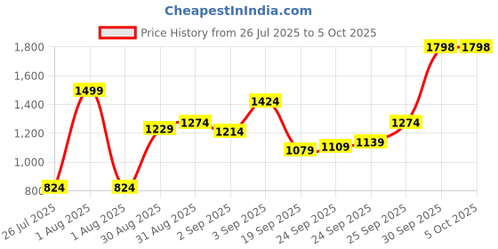 myntra.com levis Levi's Round Neck Half Sleeve Thermal Top and Bottom Set For Men's (White) levis Price History Graph from 26 Jul 2025 to 4 Oct 2025