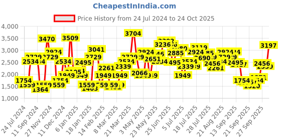 myntra.com levis Levi's Women's 711 Dark Indigo Blue Skinny Fit Stretchable Jeans levis Price History Graph from 24 Jul 2024 to 24 Oct 2025
