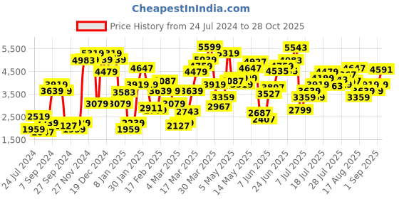 myntra.com levis Levi's Women's Dark Blue Relaxed-Fit Mid-Rise Baggy Jeans levis Price History Graph from 24 Jul 2024 to 28 Oct 2025