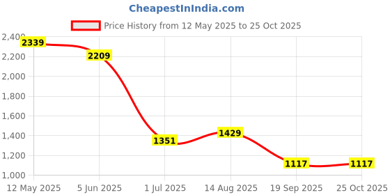 myntra.com levis LevisGraphic Self Design Slim Fit T-shirt levis Price History Graph from 12 May 2025 to 25 Oct 2025
