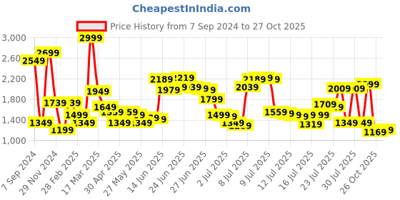 myntra.com Levis Linen Cotton Slim Fit Floral Printed Casual Shirt levis Price History Graph from 7 Sep 2024 to 27 Oct 2025