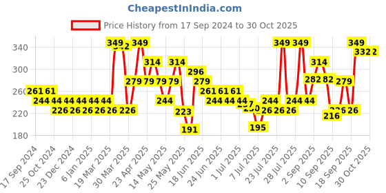 myntra.com Levis Logo Printed Pure Cotton Trunk- STYLE#007A Light Grey Melange levis Price History Graph from 17 Sep 2024 to 29 Oct 2025