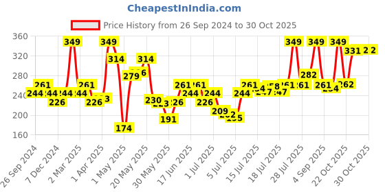 myntra.com Levis Logo Pure Cotton Trunk- STYLE#007A Black levis Price History Graph from 26 Sep 2024 to 30 Oct 2025