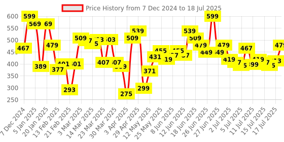 myntra.com Levis Long Outer Elastic Trunk Style-SUV003 levis Price History Graph from 7 Dec 2024 to 17 Jul 2025