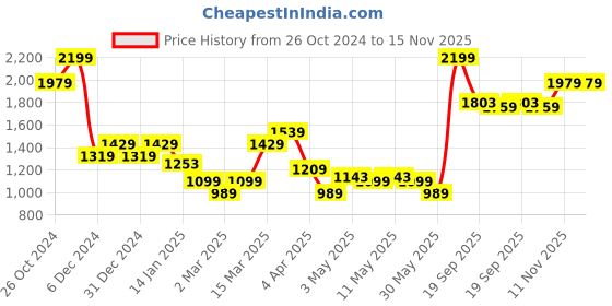 myntra.com Levis Long Sleeves Striped Pullover Sweater levis Price History Graph from 26 Oct 2024 to 15 Nov 2025