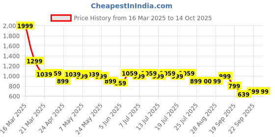 myntra.com Levis Long Sleeves Sweatshirt levis Price History Graph from 16 Mar 2025 to 13 Oct 2025