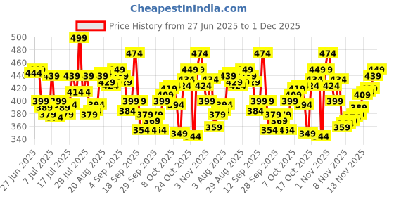 myntra.com Levis Long Trunk Style#022-PRT-TRNK-P1, BSCLG levis Price History Graph from 27 Jun 2025 to 1 Dec 2025