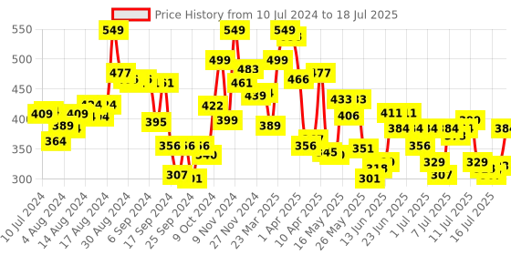 myntra.com Levis Low Rise Outer Elastic Basic Brief levis Price History Graph from 10 Jul 2024 to 18 Jul 2025