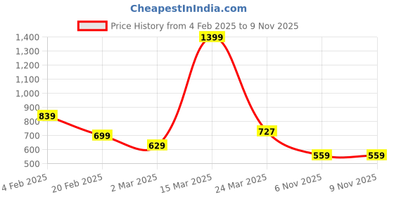 myntra.com Levis Mandarin Collar Pure Cotton Slim Fit T-shirt levis Price History Graph from 4 Feb 2025 to 8 Nov 2025