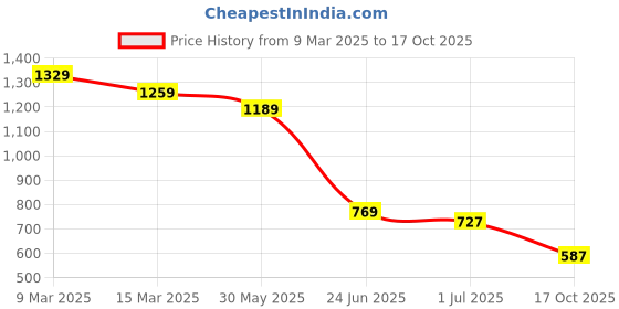 myntra.com Levis Mandarin Collar Pure Cotton Slim Fit T-shirt levis Price History Graph from 9 Mar 2025 to 17 Oct 2025