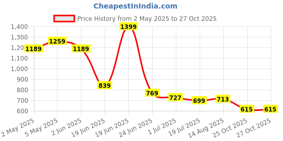 myntra.com Levis Mandarin Collar Pure Cotton Slim Fit T-shirt levis Price History Graph from 2 May 2025 to 26 Oct 2025