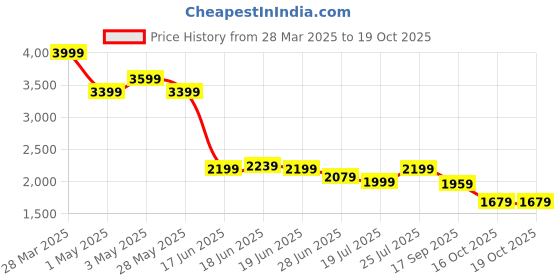 myntra.com Levis Men 505 Heavy Fade Stretchable Jeans levis Price History Graph from 28 Mar 2025 to 18 Oct 2025