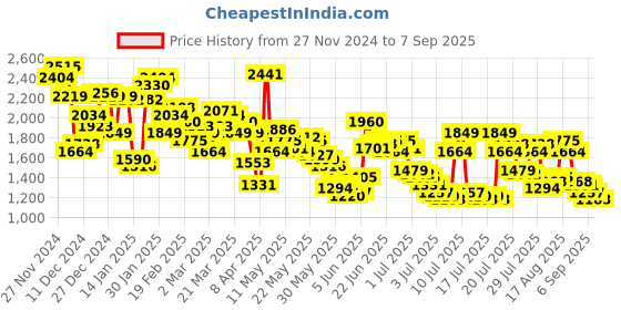 myntra.com Levis Men 505 Light Fade Ombre Effect Stretchable Jeans levis Price History Graph from 27 Nov 2024 to 7 Sep 2025