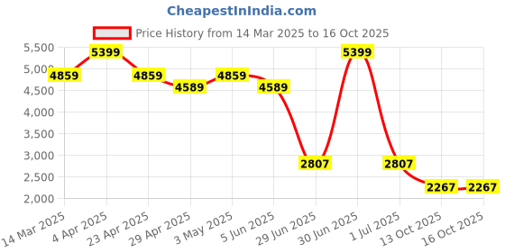 myntra.com Levis Men 505 Light Fade Stretchable Jeans levis Price History Graph from 14 Mar 2025 to 16 Oct 2025