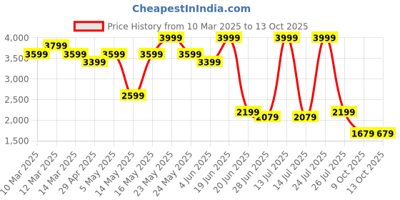 myntra.com Levis Men 505 Light Fade Stretchable Jeans levis Price History Graph from 10 Mar 2025 to 13 Oct 2025