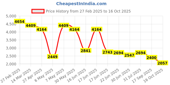 myntra.com Levis Men 505 Regular Fit Heavy Fade Stretchable Jeans levis Price History Graph from 27 Feb 2025 to 16 Oct 2025