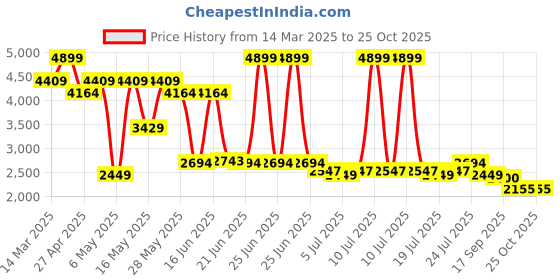 myntra.com Levis Men 505 Regular Fit Stretchable Jeans levis Price History Graph from 14 Mar 2025 to 23 Oct 2025