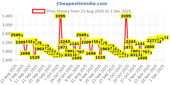 myntra.com Levis Men 505 Straight Fit Heavy Fade Stretchable Jeans levis Price History Graph from 23 Aug 2025 to 1 Dec 2025