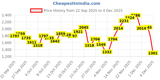 myntra.com Levis Men 505 Straight Fit Heavy Fade Stretchable Jeans levis Price History Graph from 22 Sep 2025 to 4 Dec 2025