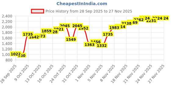 myntra.com Levis Men 505 Straight Fit Heavy Fade Stretchable Jeans levis Price History Graph from 28 Sep 2025 to 27 Nov 2025