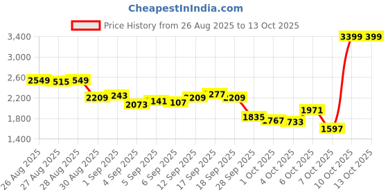 myntra.com Levis Men 505 Straight Fit Light Fade Stretchable Jeans levis Price History Graph from 26 Aug 2025 to 13 Oct 2025