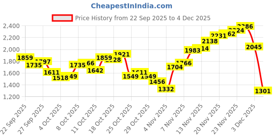 myntra.com Levis Men 505 Straight Fit Light Fade Stretchable Jeans levis Price History Graph from 22 Sep 2025 to 4 Dec 2025