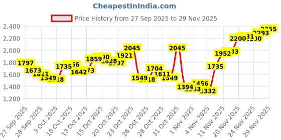 myntra.com Levis Men 505 Straight Fit Light Fade Stretchable Jeans levis Price History Graph from 27 Sep 2025 to 29 Nov 2025
