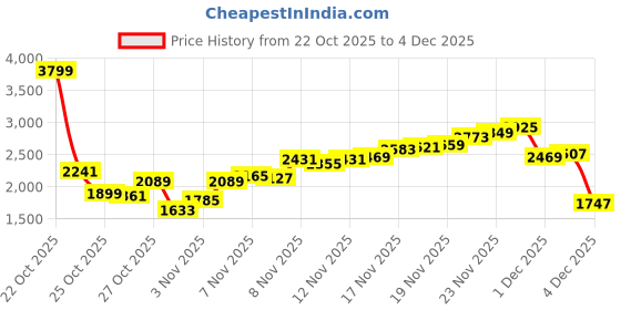 myntra.com Levis Men 505 Straight Fit Light Fade Stretchable Jeans levis Price History Graph from 22 Oct 2025 to 4 Dec 2025