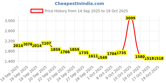 myntra.com Levis Men 505 Straight Fit Stretchable Jeans levis Price History Graph from 14 Sep 2025 to 17 Oct 2025