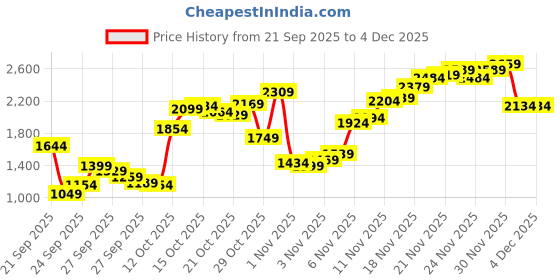 myntra.com Levis Men 505 Straight Fit Stretchable Jeans levis Price History Graph from 21 Sep 2025 to 4 Dec 2025