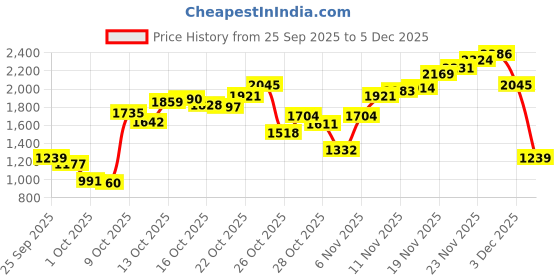 myntra.com Levis Men 505 Straight Fit Stretchable Jeans levis Price History Graph from 25 Sep 2025 to 5 Dec 2025