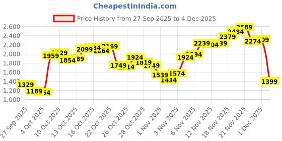 myntra.com Levis Men 505 Straight Fit Stretchable Jeans levis Price History Graph from 27 Sep 2025 to 4 Dec 2025