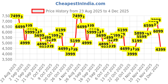 myntra.com Levis Men 505 Stretchable Jeans levis Price History Graph from 23 Aug 2025 to 4 Dec 2025