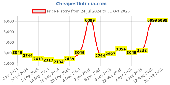 myntra.com Levis Men 511 Light Indigo Slim Fit Jeans levis Price History Graph from 24 Jul 2024 to 31 Oct 2025