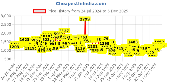 myntra.com Levis Men 511 Slim Fit Chino Trousers levis Price History Graph from 24 Jul 2024 to 4 Dec 2025