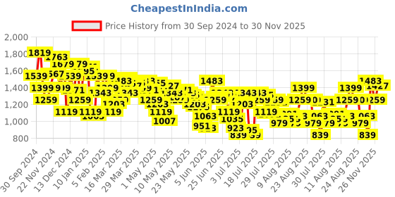 myntra.com Levis Men 511 Slim Fit Chino Trousers levis Price History Graph from 30 Sep 2024 to 30 Nov 2025
