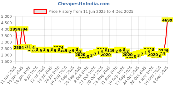 myntra.com Levis Men 511 Slim Fit Chino Trousers levis Price History Graph from 11 Jun 2025 to 4 Dec 2025