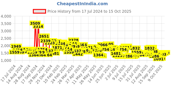 myntra.com Levis Men 511 Slim Fit Heavy Fade Jeans levis Price History Graph from 17 Jul 2024 to 15 Oct 2025