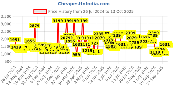 myntra.com Levis Men 511 Slim Fit Heavy Fade Jeans levis Price History Graph from 26 Jul 2024 to 13 Oct 2025